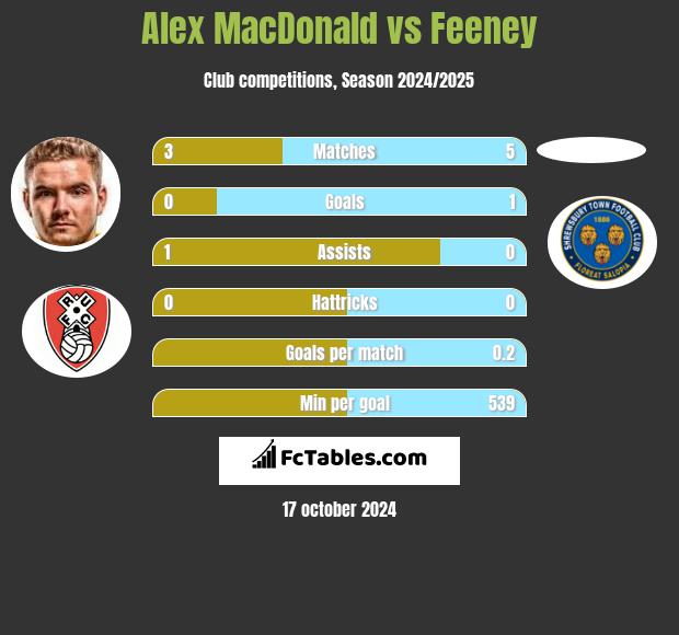 Alex MacDonald vs Feeney h2h player stats