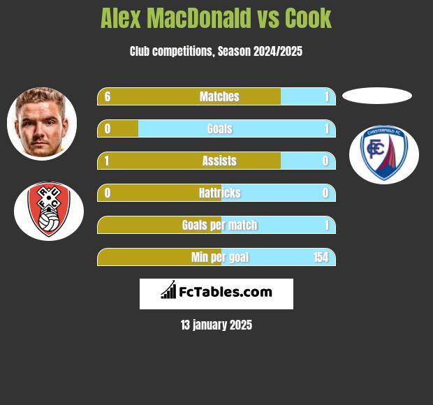 Alex MacDonald vs Cook h2h player stats