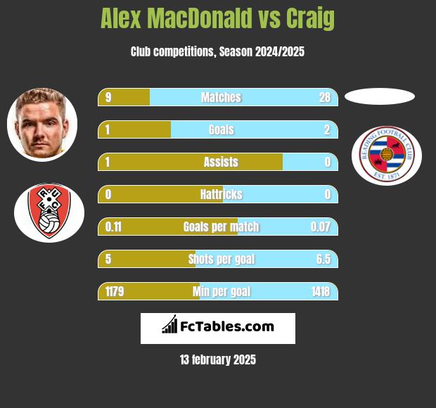 Alex MacDonald vs Craig h2h player stats