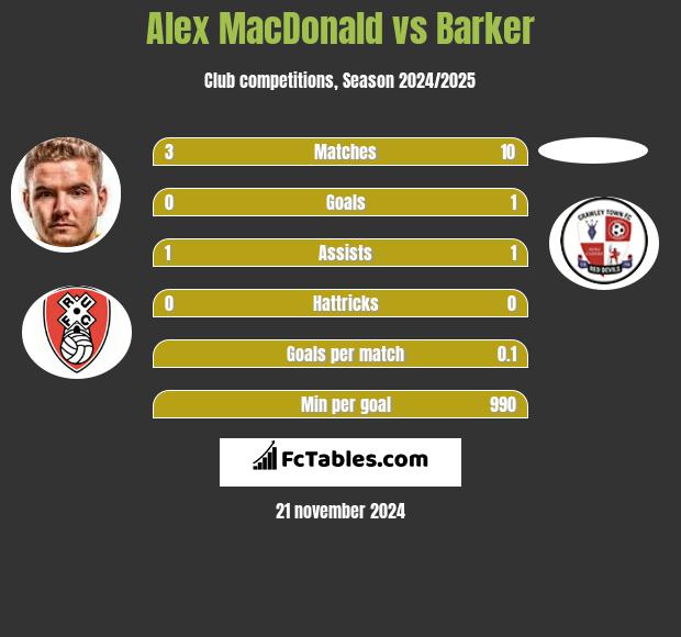 Alex MacDonald vs Barker h2h player stats