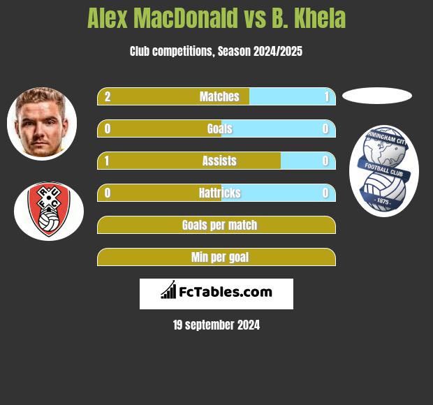 Alex MacDonald vs B. Khela h2h player stats