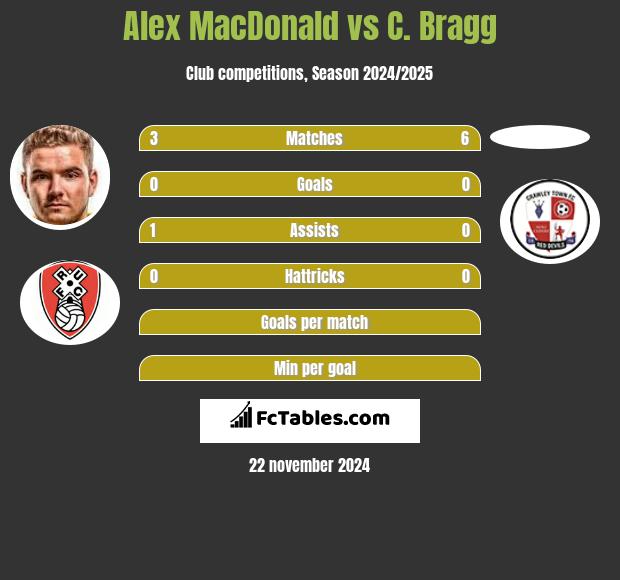 Alex MacDonald vs C. Bragg h2h player stats