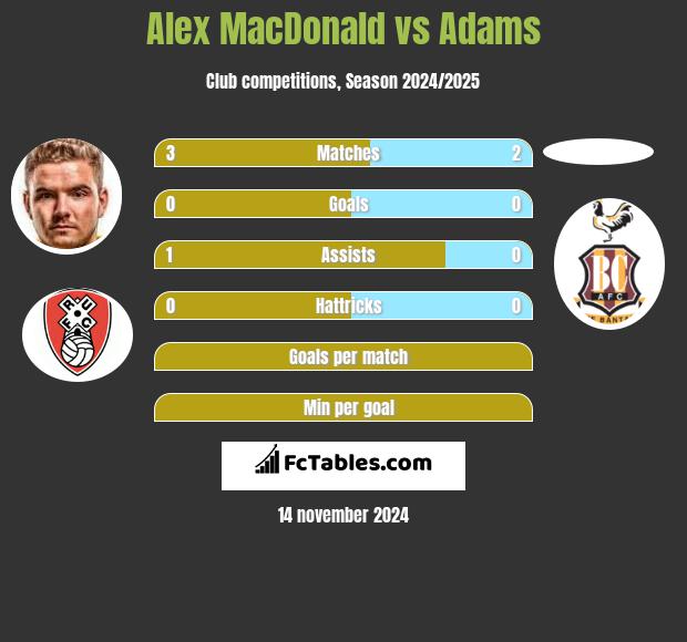 Alex MacDonald vs Adams h2h player stats