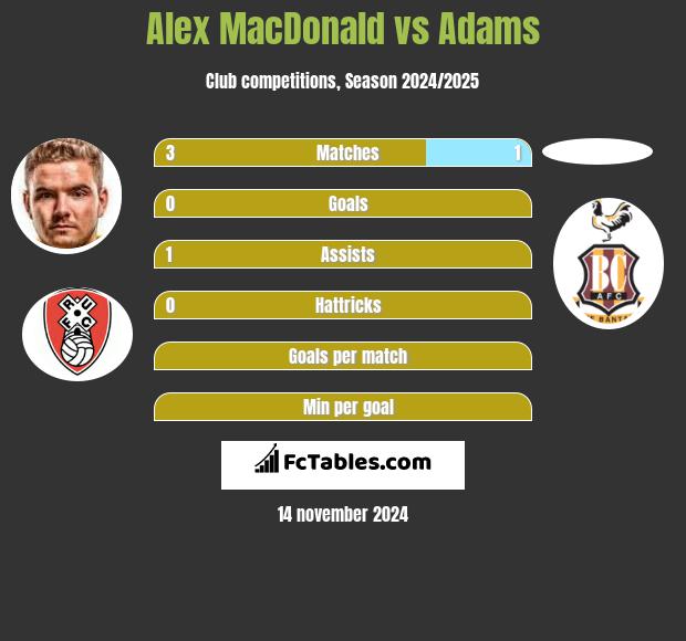 Alex MacDonald vs Adams h2h player stats