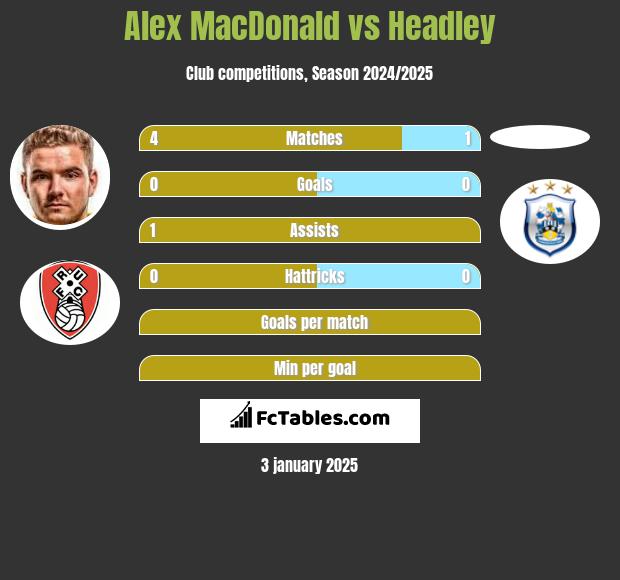 Alex MacDonald vs Headley h2h player stats