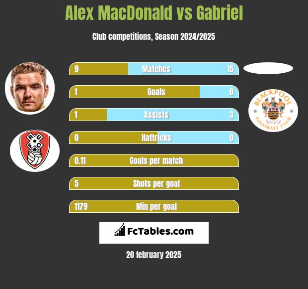 Alex MacDonald vs Gabriel h2h player stats