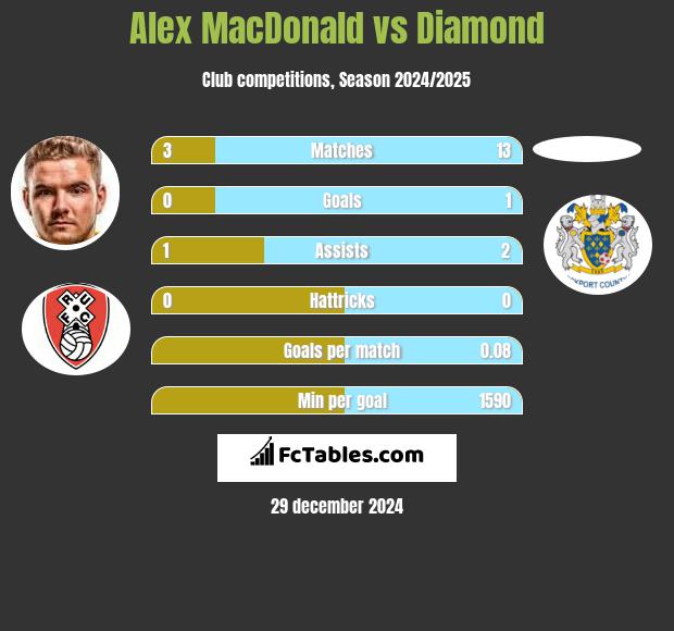 Alex MacDonald vs Diamond h2h player stats