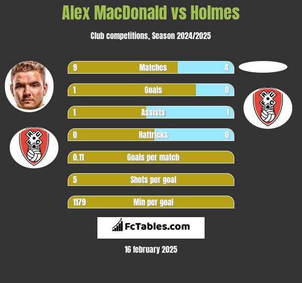 Alex MacDonald vs Holmes h2h player stats