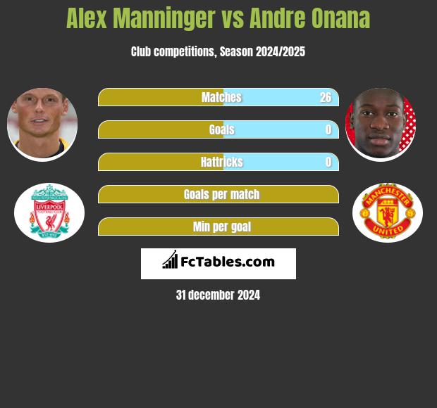 Alex Manninger vs Andre Onana h2h player stats