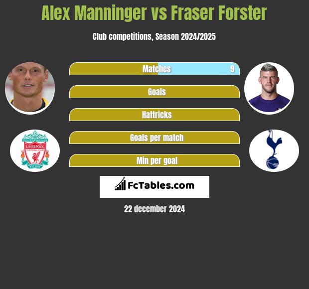 Alex Manninger vs Fraser Forster h2h player stats