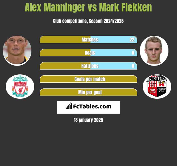 Alex Manninger vs Mark Flekken h2h player stats