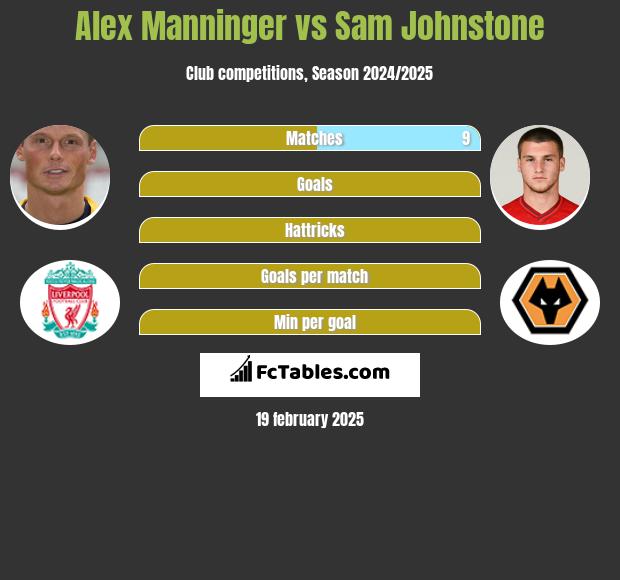 Alex Manninger vs Sam Johnstone h2h player stats