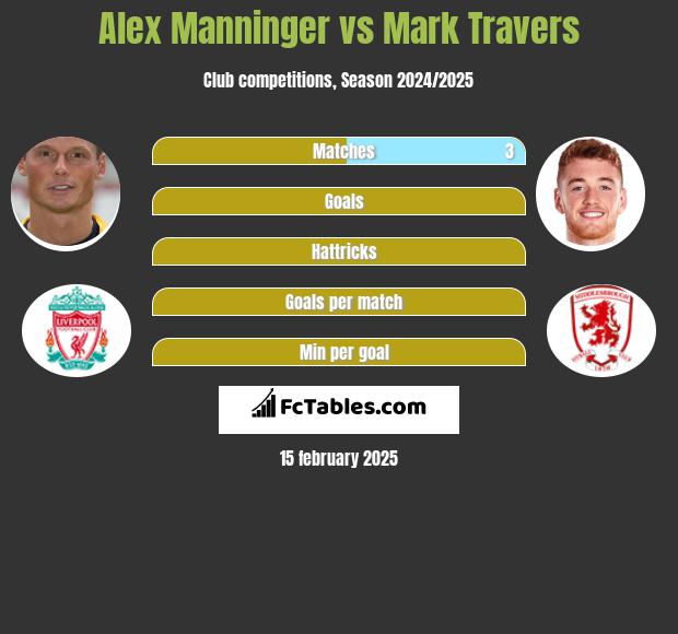 Alex Manninger vs Mark Travers h2h player stats