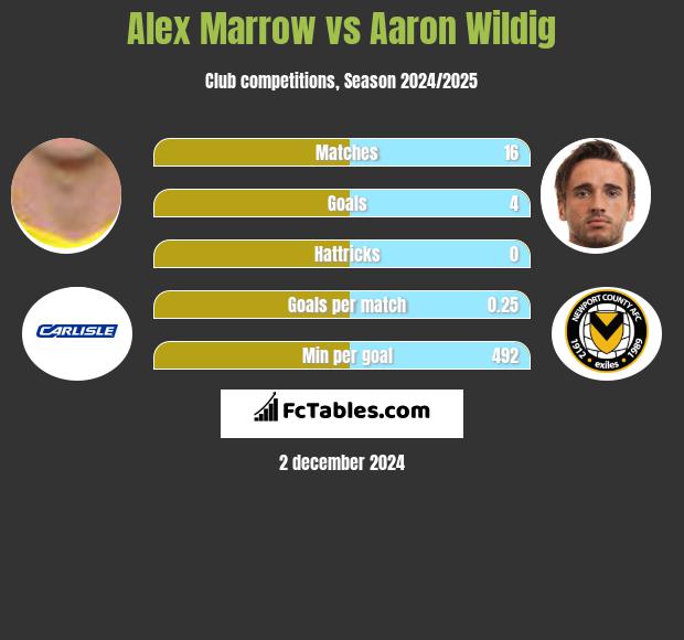 Alex Marrow vs Aaron Wildig h2h player stats