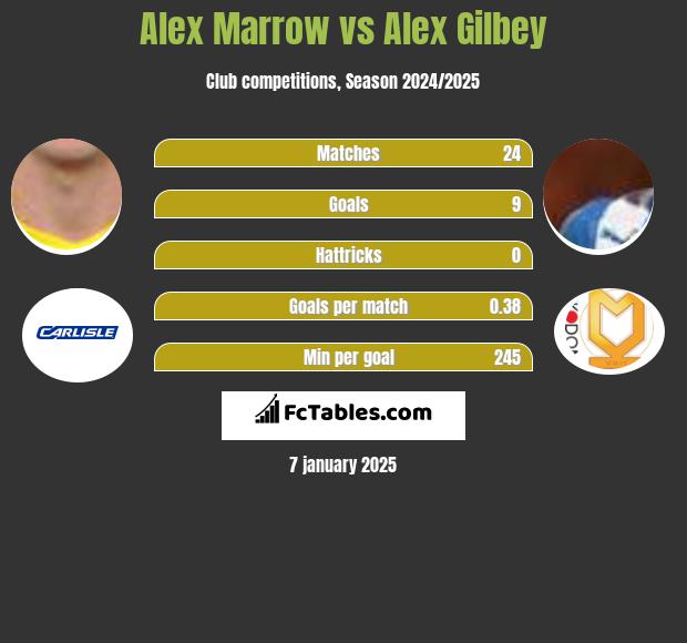 Alex Marrow vs Alex Gilbey h2h player stats