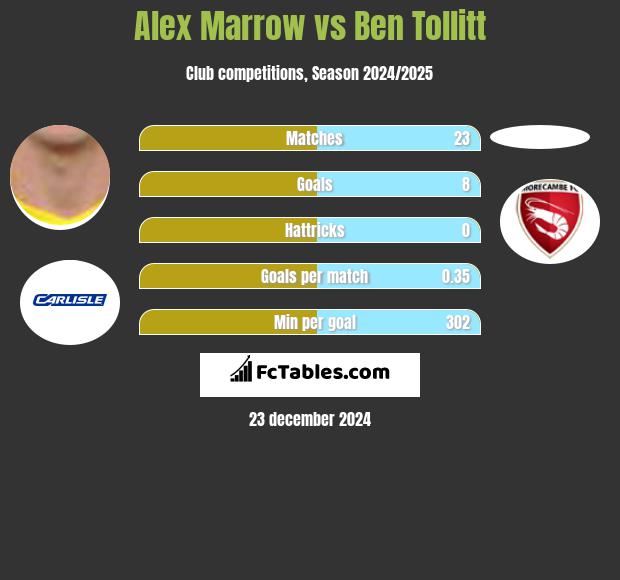 Alex Marrow vs Ben Tollitt h2h player stats