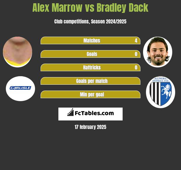 Alex Marrow vs Bradley Dack h2h player stats