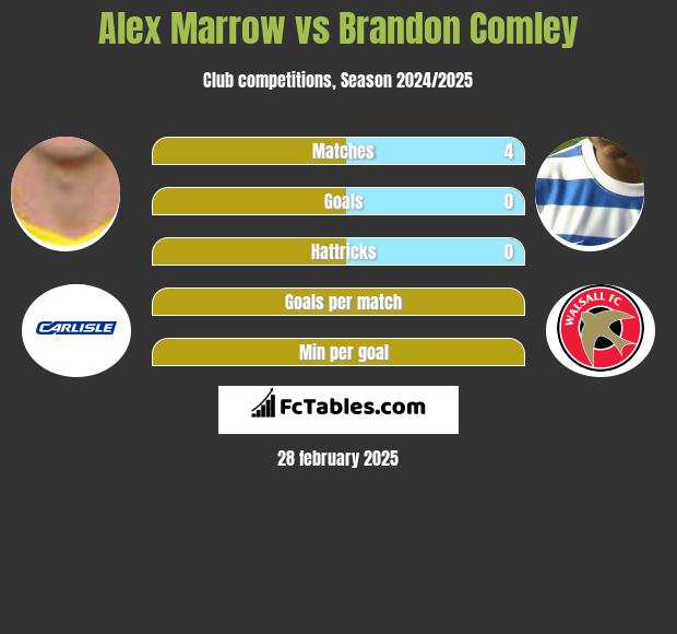 Alex Marrow vs Brandon Comley h2h player stats