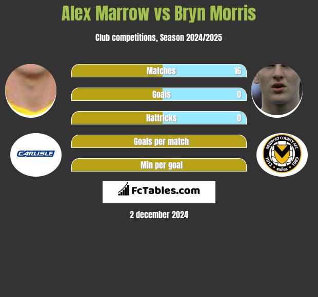 Alex Marrow vs Bryn Morris h2h player stats