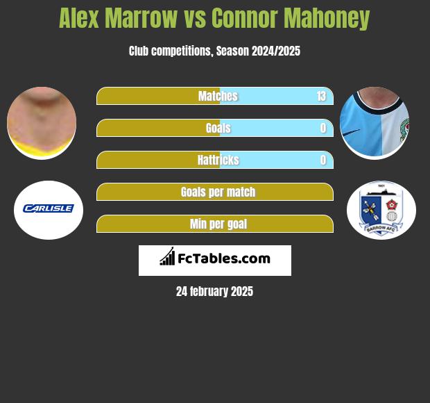 Alex Marrow vs Connor Mahoney h2h player stats