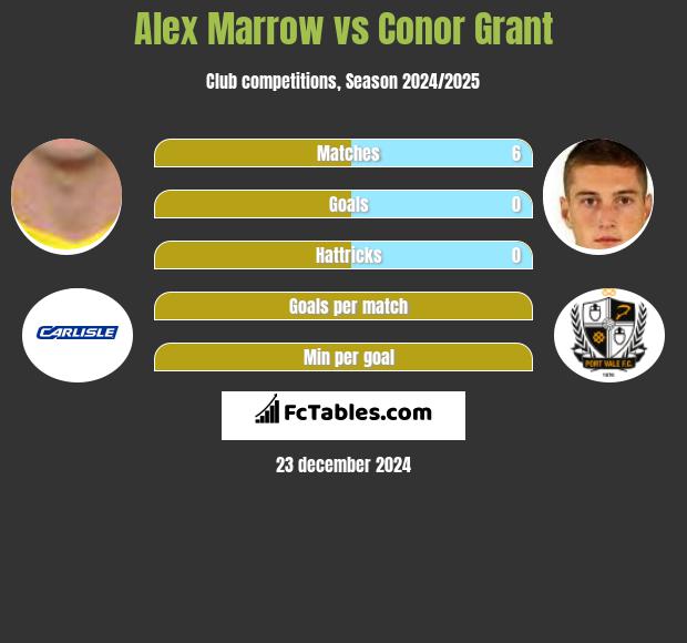 Alex Marrow vs Conor Grant h2h player stats