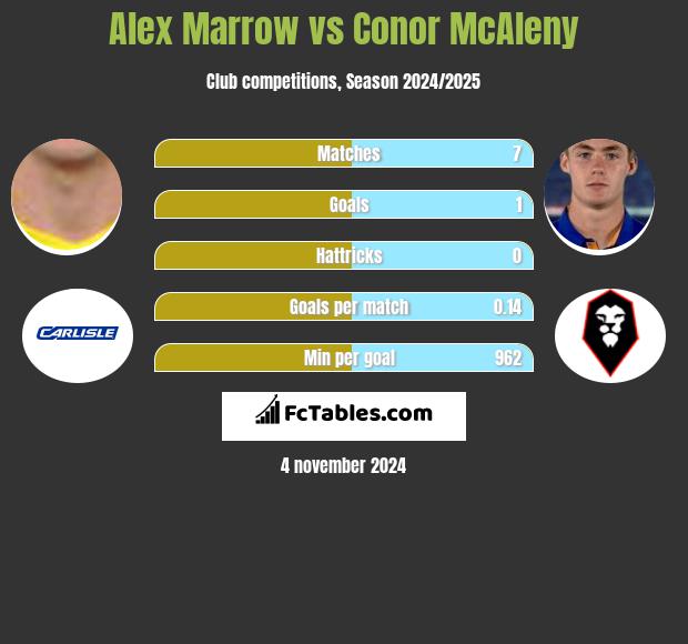 Alex Marrow vs Conor McAleny h2h player stats