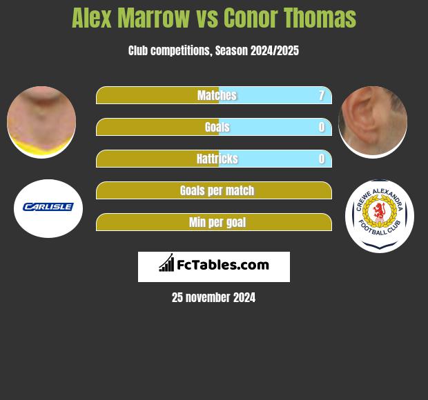 Alex Marrow vs Conor Thomas h2h player stats