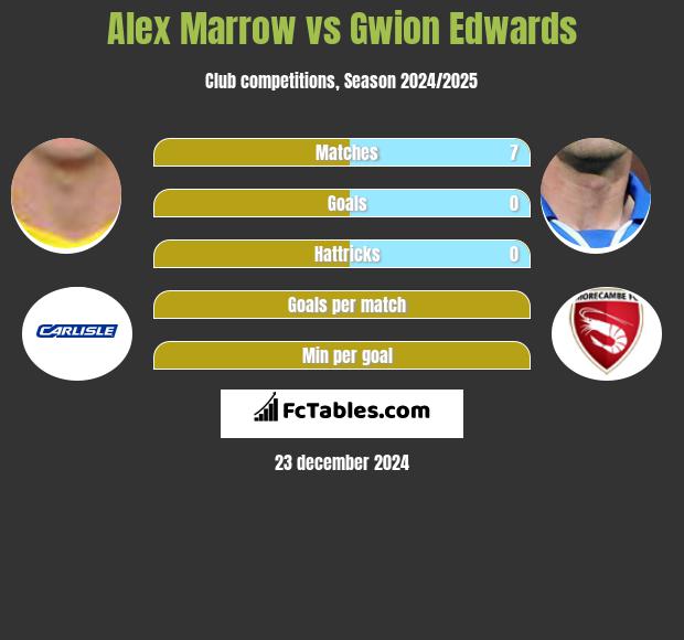 Alex Marrow vs Gwion Edwards h2h player stats