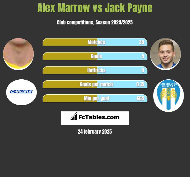 Alex Marrow vs Jack Payne h2h player stats