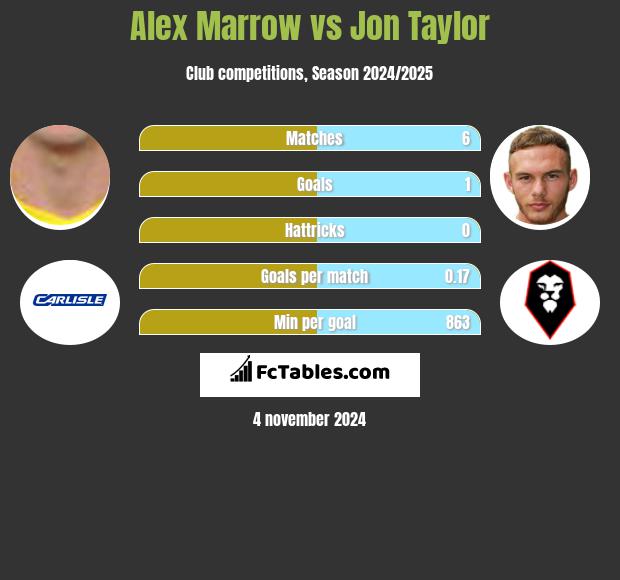 Alex Marrow vs Jon Taylor h2h player stats