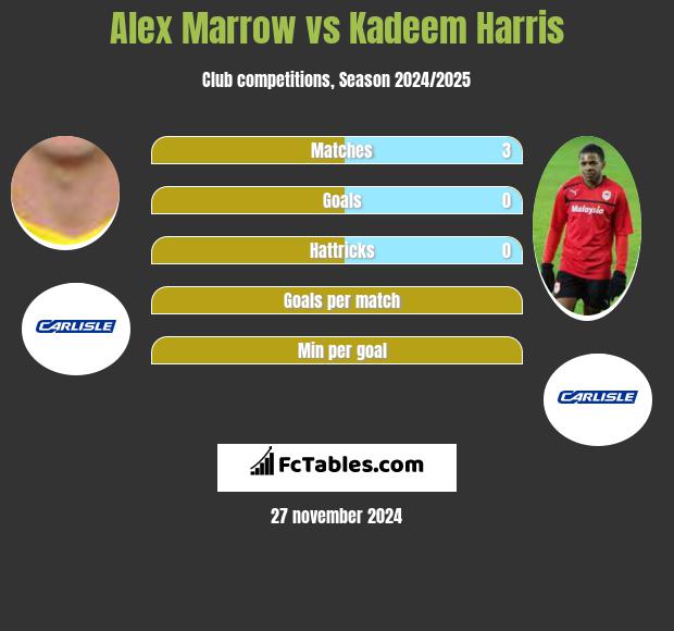 Alex Marrow vs Kadeem Harris h2h player stats