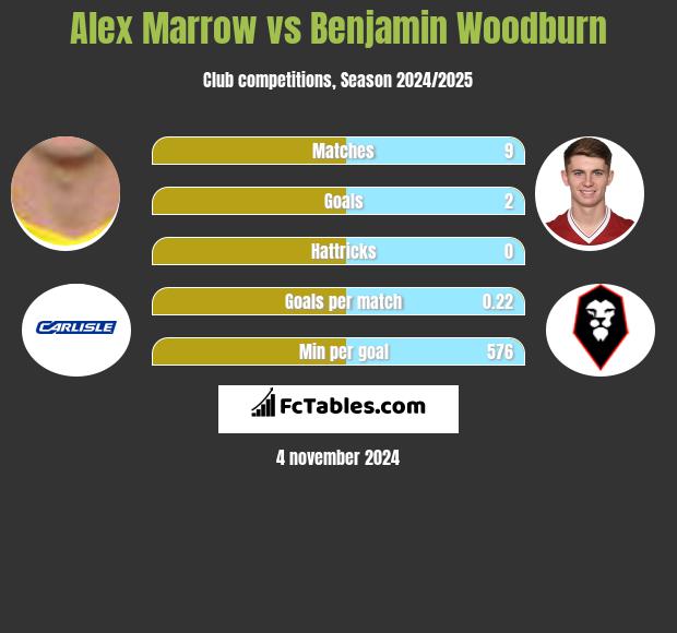 Alex Marrow vs Benjamin Woodburn h2h player stats