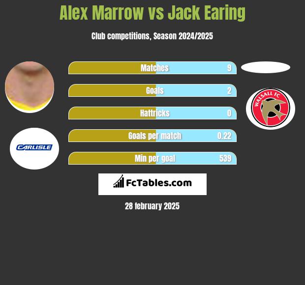 Alex Marrow vs Jack Earing h2h player stats