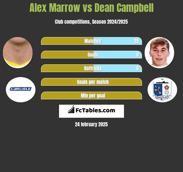 Alex Marrow vs Dean Campbell h2h player stats