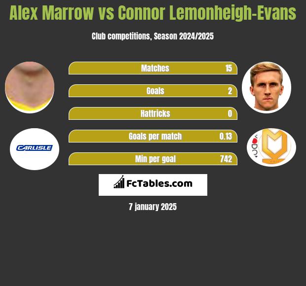 Alex Marrow vs Connor Lemonheigh-Evans h2h player stats