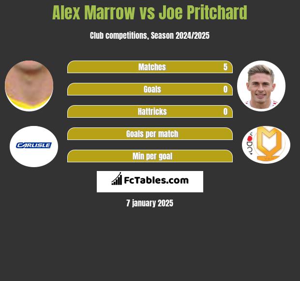 Alex Marrow vs Joe Pritchard h2h player stats