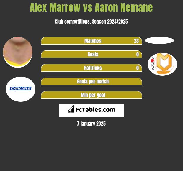 Alex Marrow vs Aaron Nemane h2h player stats