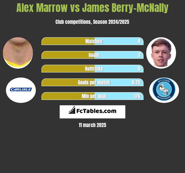 Alex Marrow vs James Berry-McNally h2h player stats