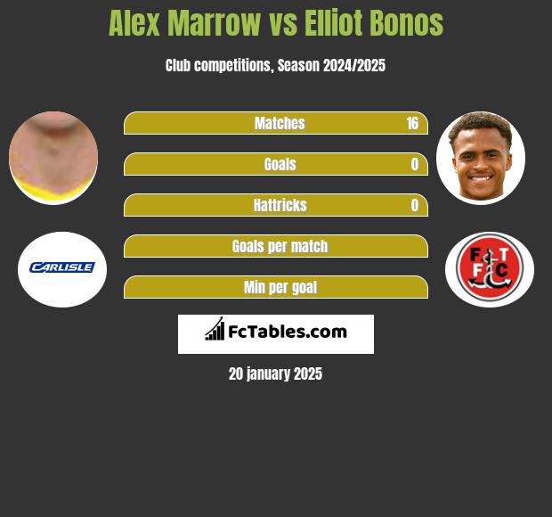 Alex Marrow vs Elliot Bonos h2h player stats