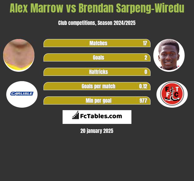 Alex Marrow vs Brendan Sarpeng-Wiredu h2h player stats