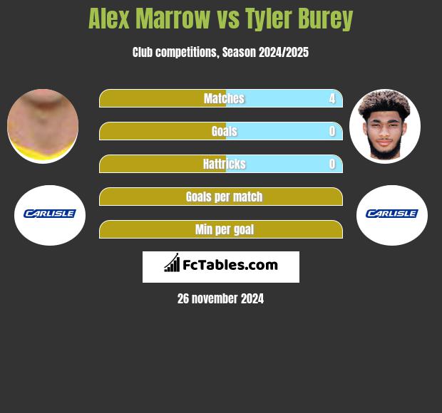 Alex Marrow vs Tyler Burey h2h player stats