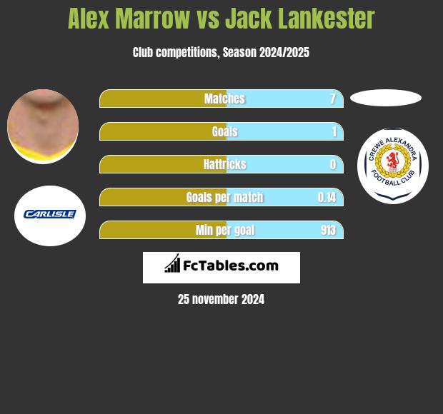 Alex Marrow vs Jack Lankester h2h player stats