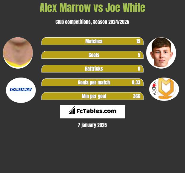 Alex Marrow vs Joe White h2h player stats