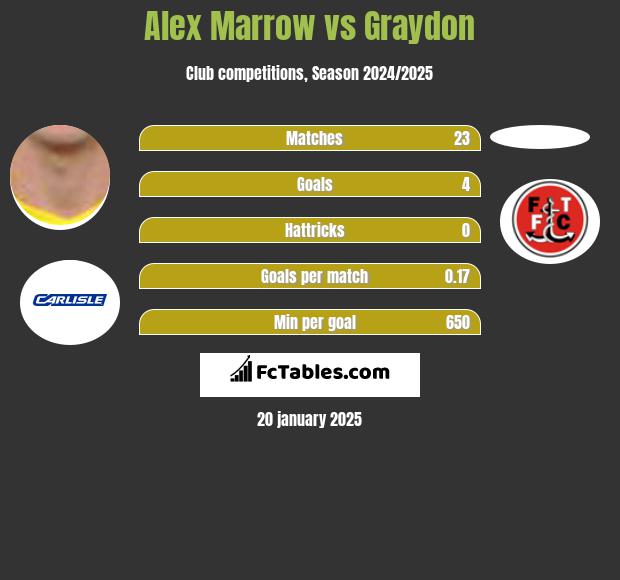 Alex Marrow vs Graydon h2h player stats