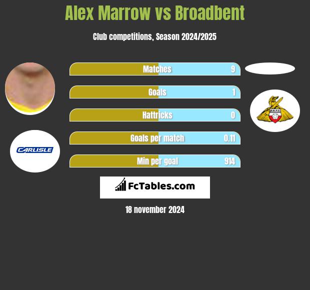 Alex Marrow vs Broadbent h2h player stats