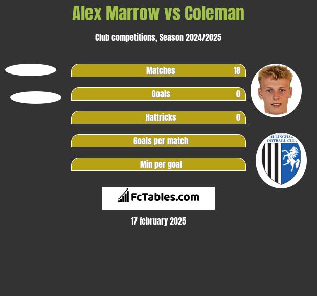 Alex Marrow vs Coleman h2h player stats