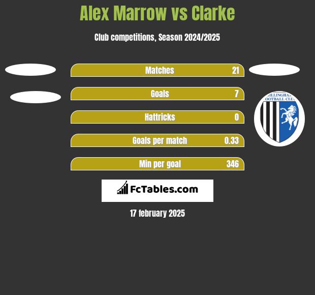 Alex Marrow vs Clarke h2h player stats