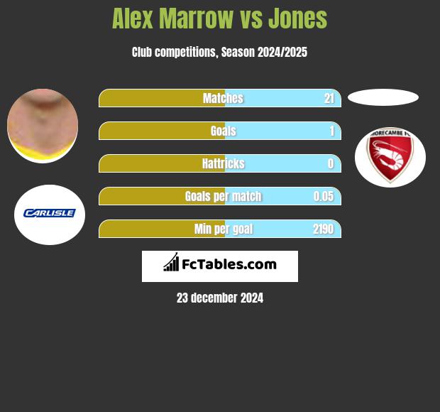 Alex Marrow vs Jones h2h player stats