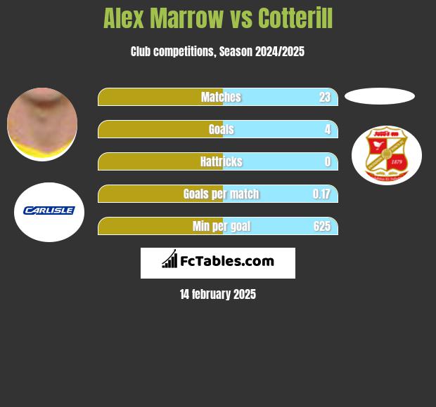 Alex Marrow vs Cotterill h2h player stats