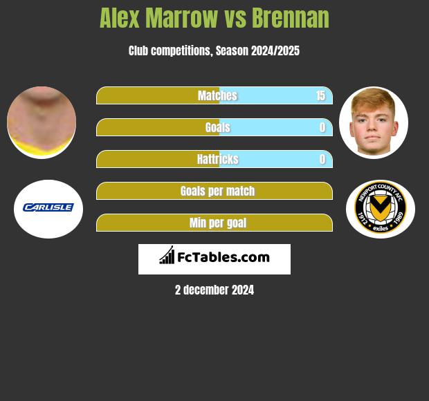 Alex Marrow vs Brennan h2h player stats